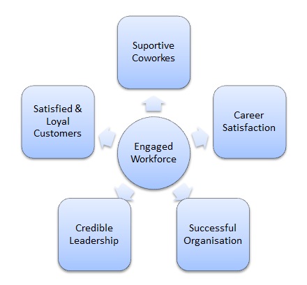 Employee Engagement Model