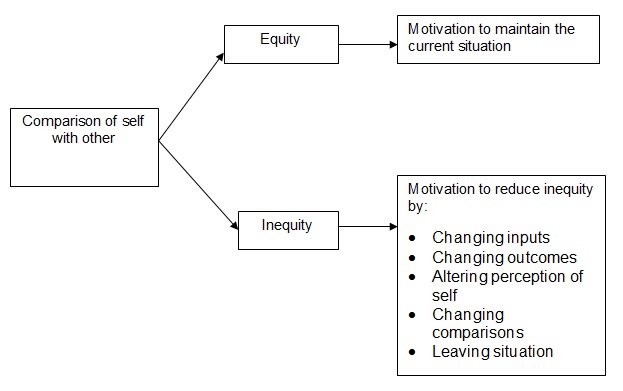 How employees respond to equity or lack thereof in an organization