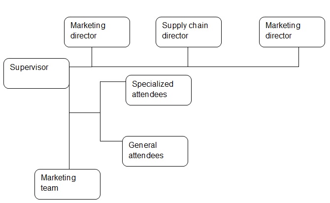 The organizational chart.