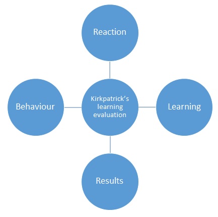 Kirkpatrick’s learning evaluation.