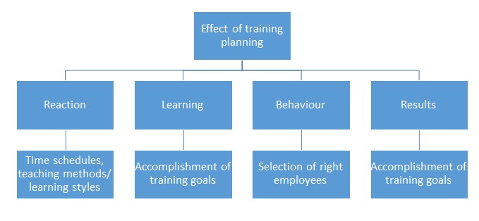 Effect of training planning