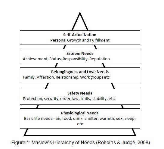 Maslow’s Hierarchy of Needs 