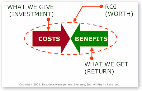 Return on investment