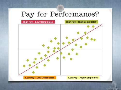 How organizations are supposed to link individual performance to organizational reward systems 