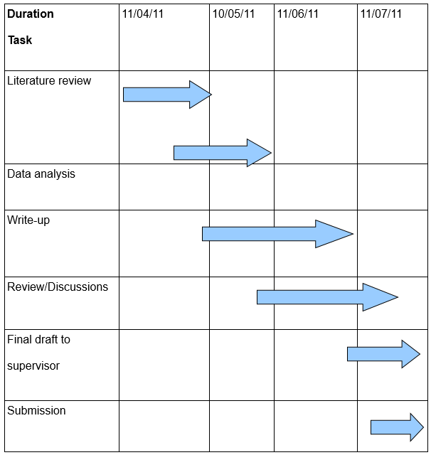 Project's Gantt chart.