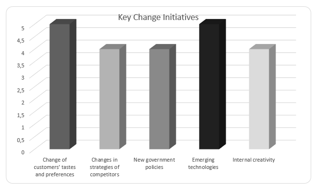 Key change initiatives according to manager.