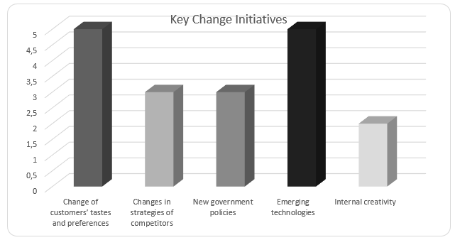 Key change initiatives according to employee.