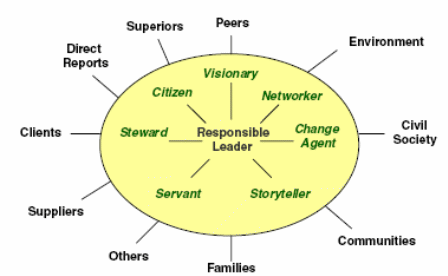 Roles model of responsible leadership