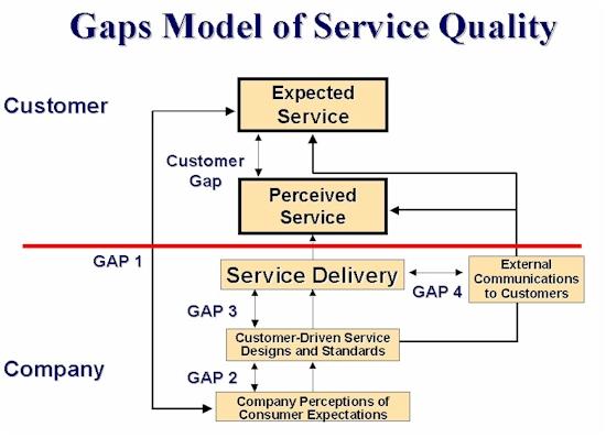 Gaps Model of Service Quality