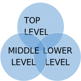 Three management levels.