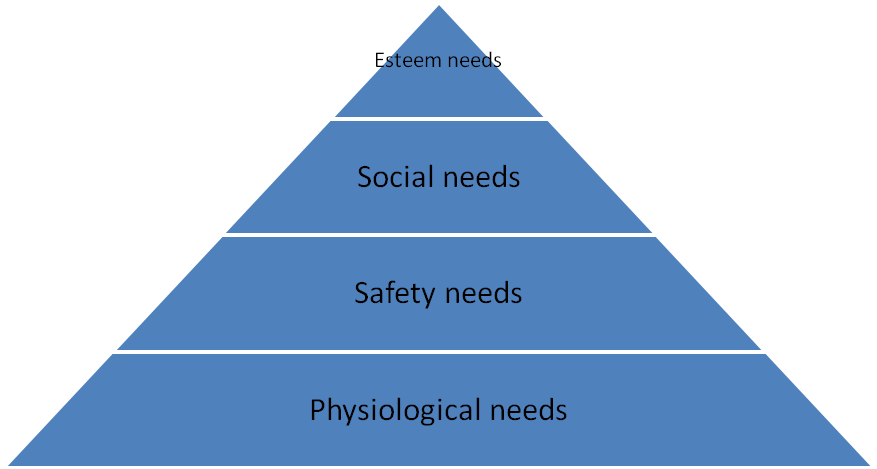 Maslow's pyramid of human needs