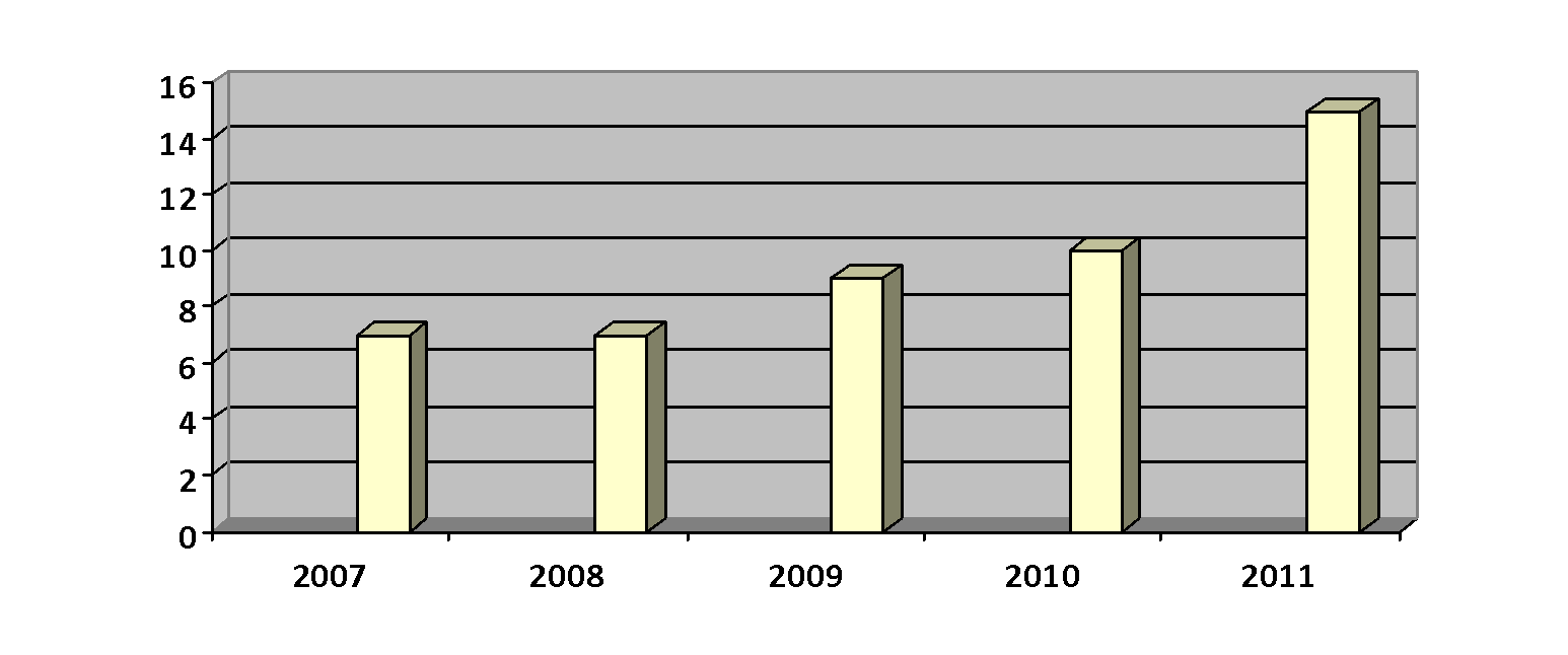 Wal-Mart’s store revenue growth