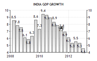 GDP growth of India