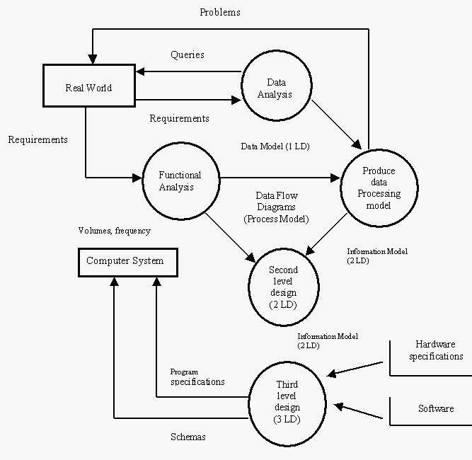 Schematic diagram of modelling an ERP version.