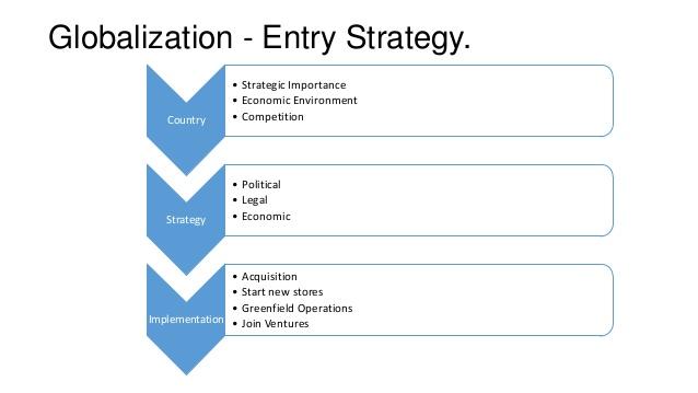 Globalization-entry strategy