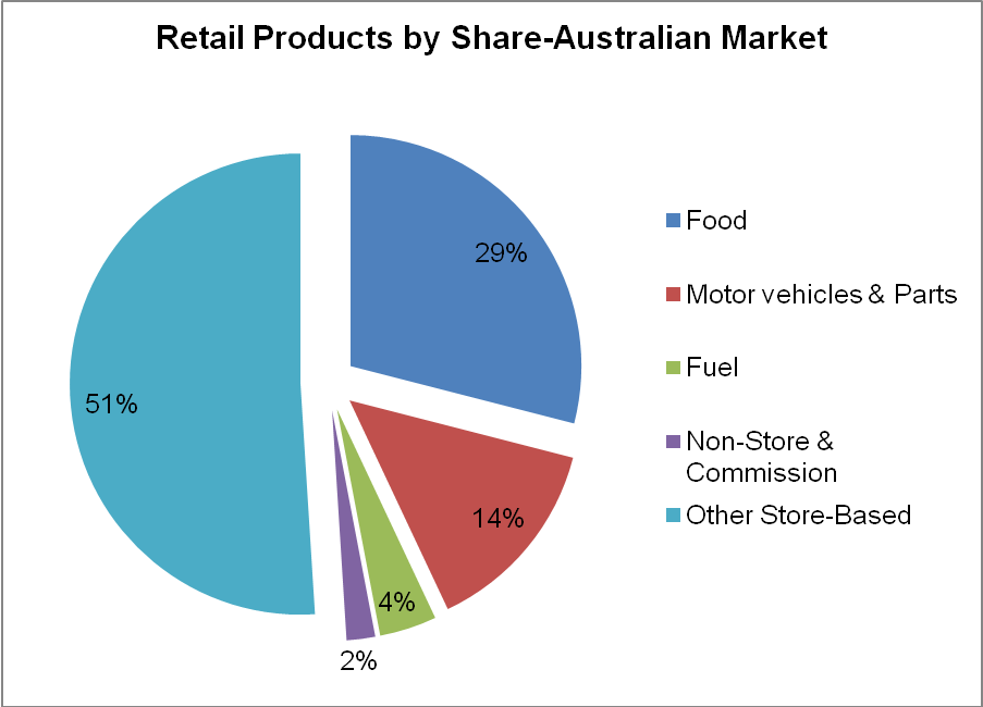 Retail Product by Share-Australia Market