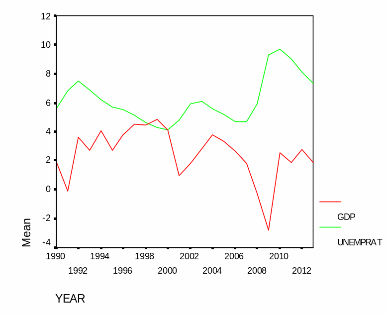 GDP vs. unemployment rate in the US