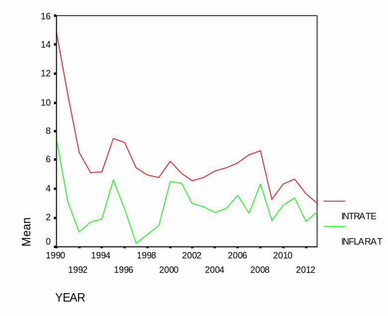  Inflation rate vs. interest rate in Australia