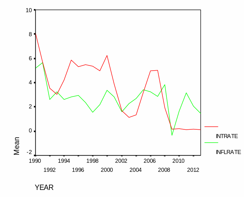  Inflation rate vs. interest rate in US