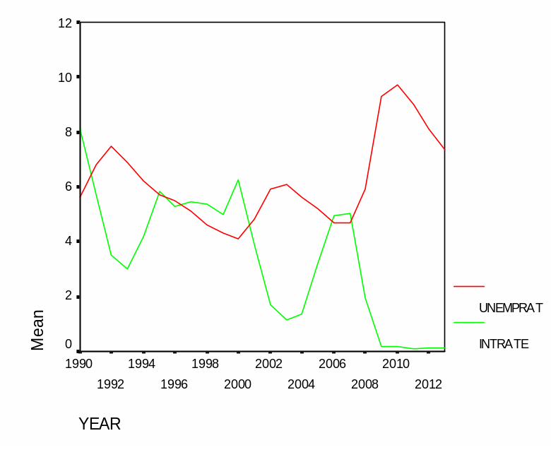 Unemployment rate vs. interest rate in US