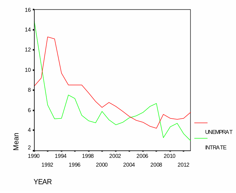 Unemployment rate vs. interest rate in Australia