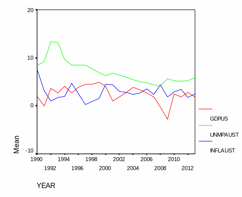 US GDP, Australia’s unemployment rate, Australia’s inflation rate 