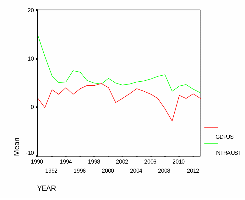 US GDP vs. Australia’s interest rate 