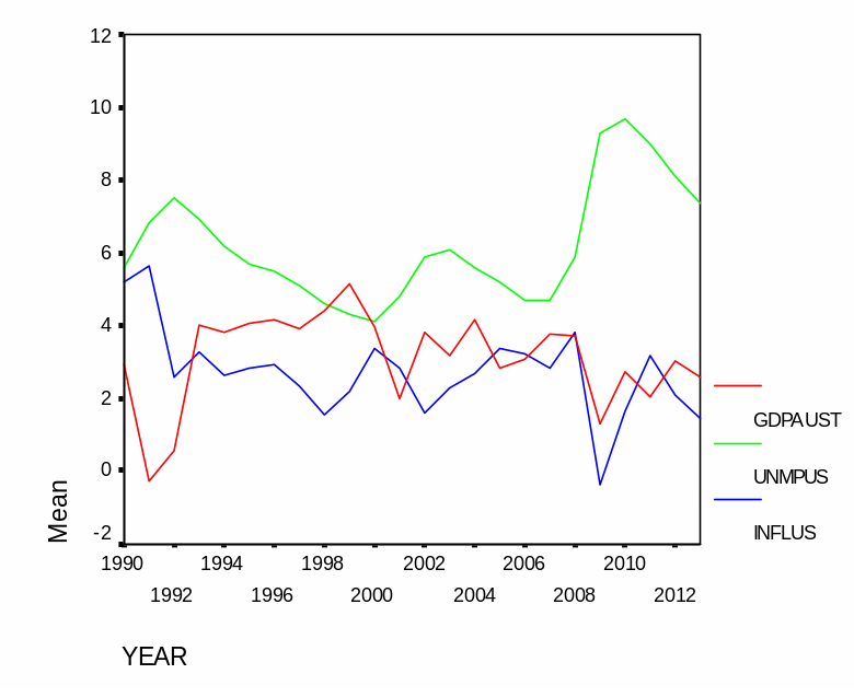 Australia’s GDP, US unemployment rate, US inflation rate 