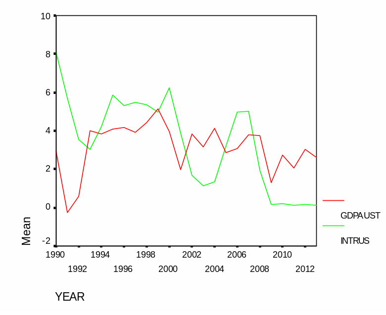 Australia’s GDP vs. the USA’s interest rate 