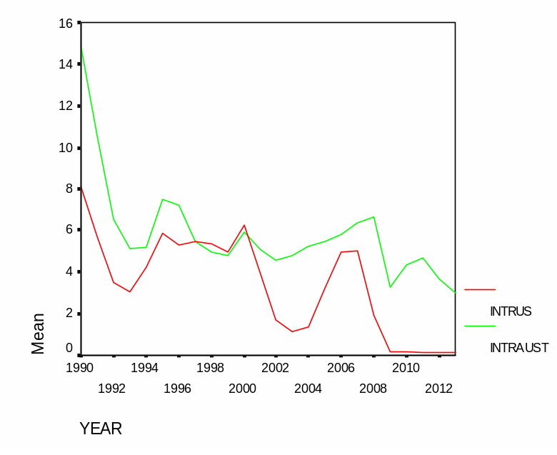 The USA’s interest rate vs. Australia’s interest rate 