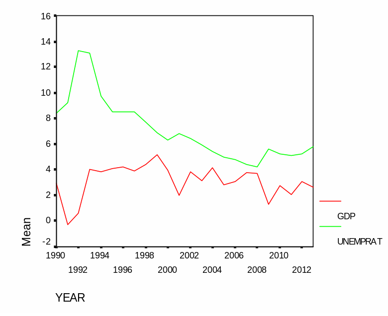 GDP vs. unemployment rate in Australia