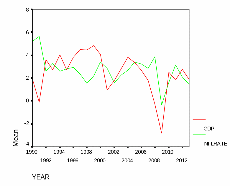 GDP vs. inflation rate in the US