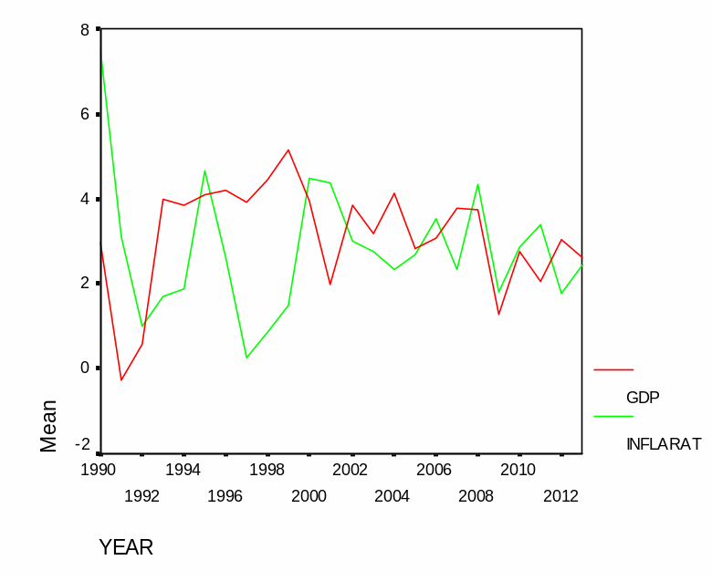 GDP vs. inflation rate in Australia