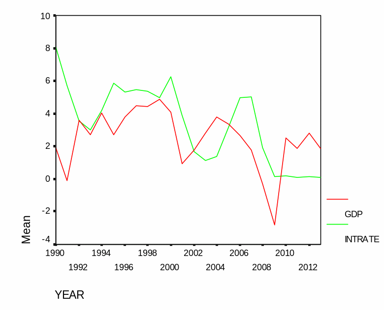 GDP vs. interest rate in the US