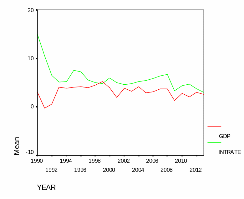 GDP vs. inflation rate in Australia