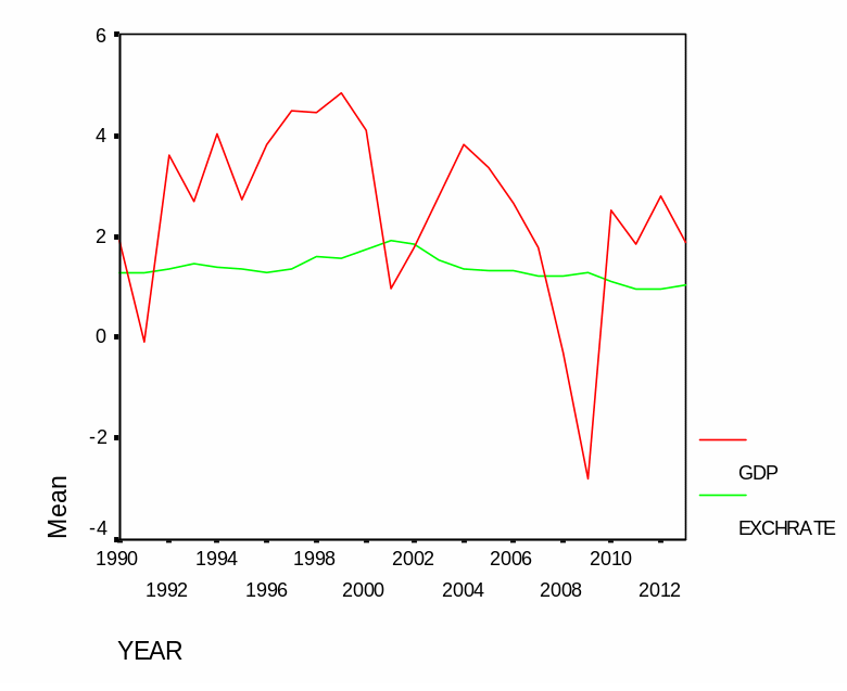 GDP vs. exchange rate in the US