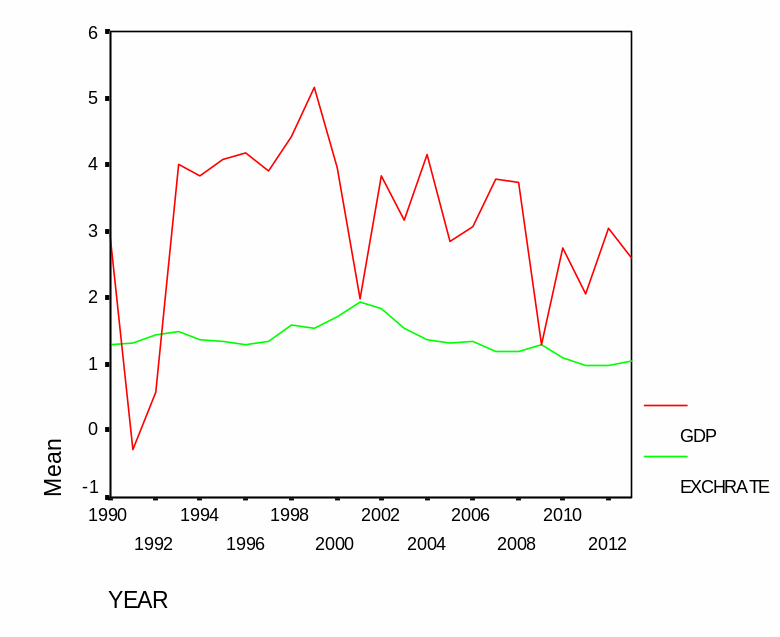 GDP vs. exchange rate in Australia