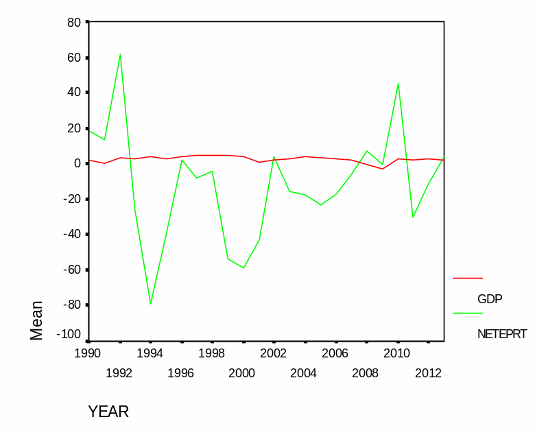 GDP vs. net exports in US