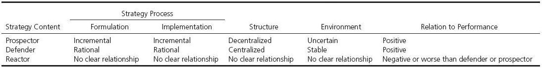 Comparison of the “prospector,” “defender” and “reactor” strategies.