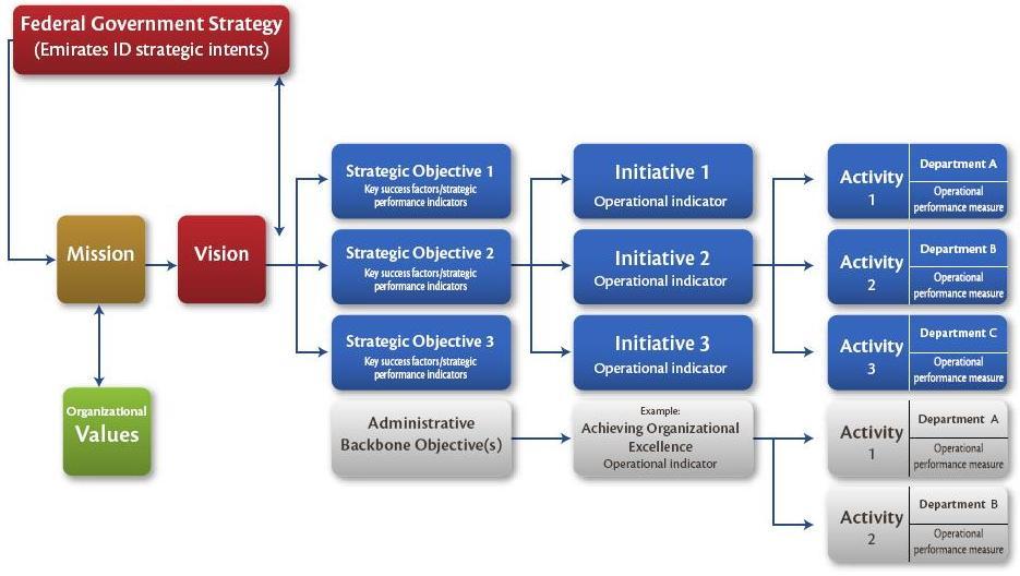 Federal Government Strategy