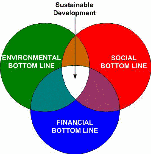 The triple bottom sustainable development