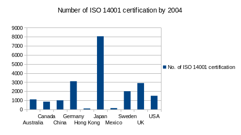 No. of ISO 14001 certification by 2004