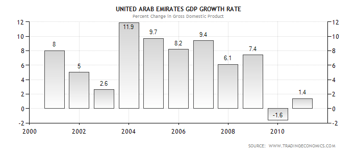 United Arabs Emirates GDP growth rate.