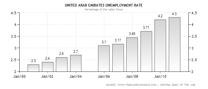  United Arabs Emirates employment rate.