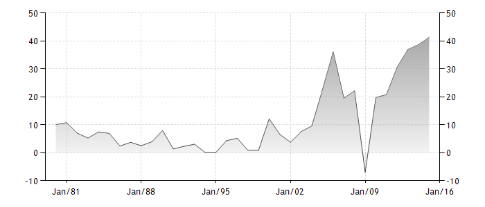 Annual current account balance (as % of GDP)