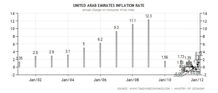 United Arabs Emirates inflation rate