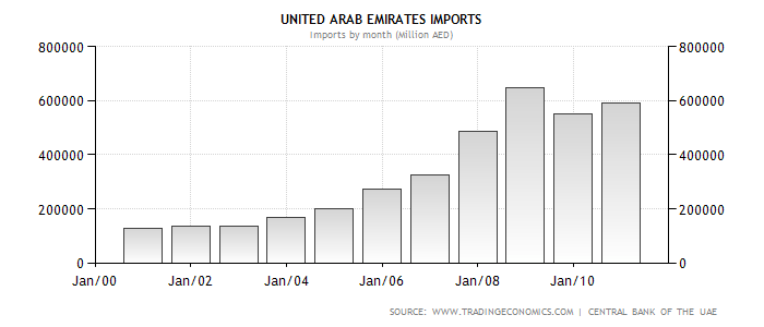 United Arabs Emirates imports