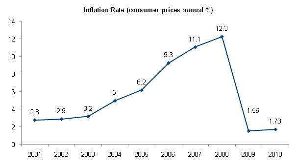 United Arabs Emirates Inflation Rate