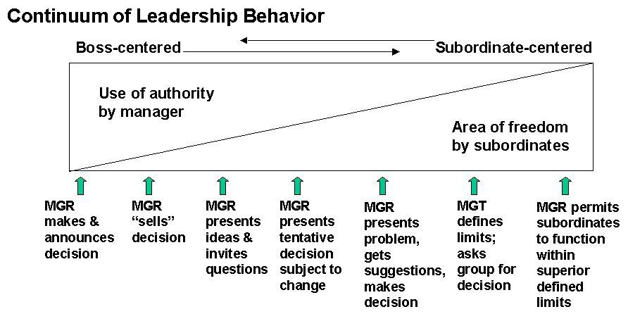 Continuum of Leadership behavior