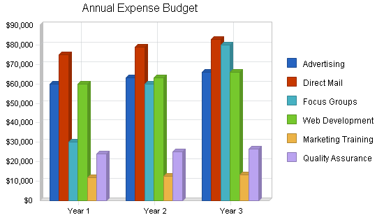 Annual Expense Budget